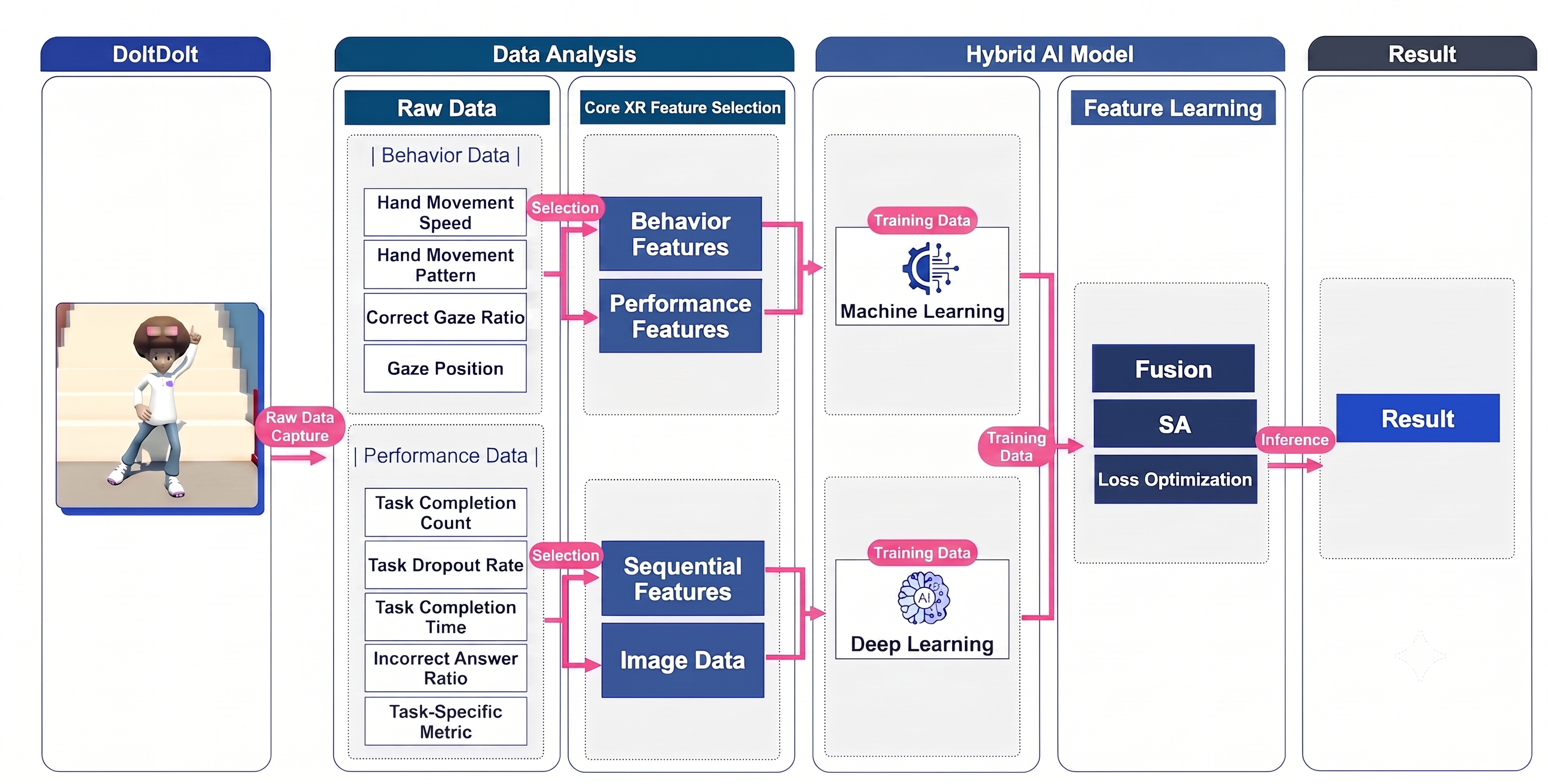 DoItDoIt AI core flow: raw data capture, feature selection, hybrid AI model, and inference result
